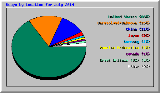 Usage by Location for July 2014