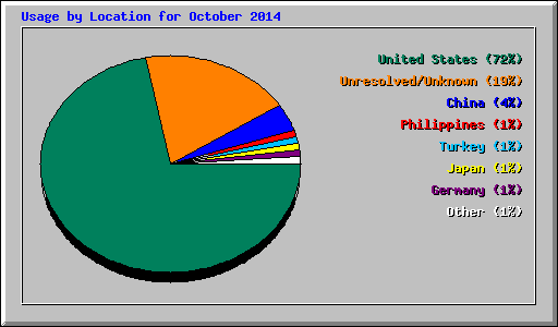 Usage by Location for October 2014