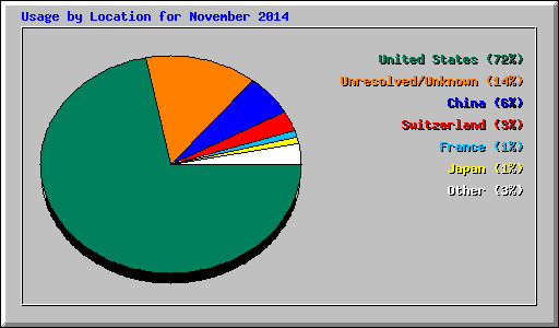 Usage by Location for November 2014