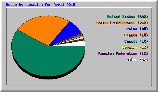 Usage by Location for April 2015