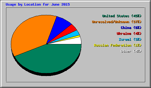 Usage by Location for June 2015