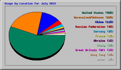 Usage by Location for July 2015