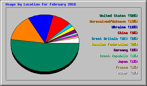 Usage by Location for February 2016