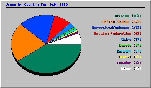 Usage by Country for July 2018