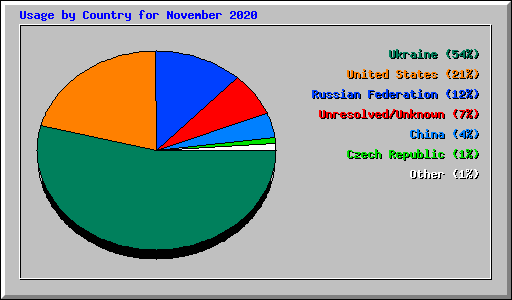 Usage by Country for November 2020