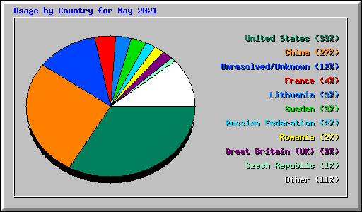 Usage by Country for May 2021