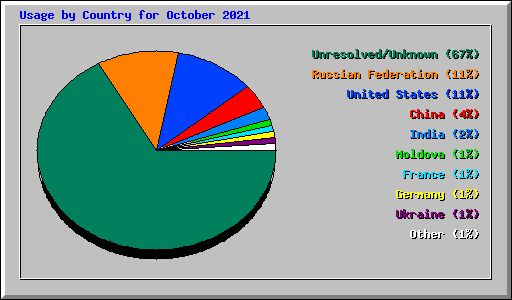 Usage by Country for October 2021