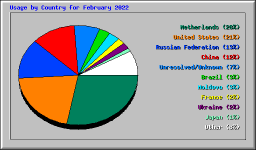 Usage by Country for February 2022