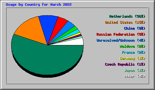 Usage by Country for March 2022