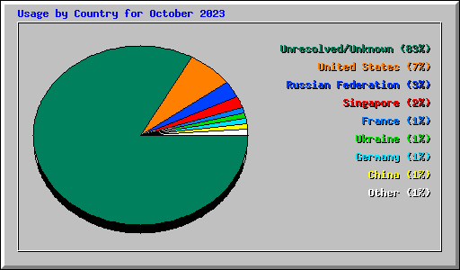 Usage by Country for October 2023