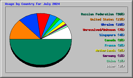 Usage by Country for July 2024