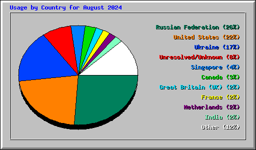 Usage by Country for August 2024