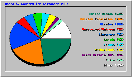 Usage by Country for September 2024