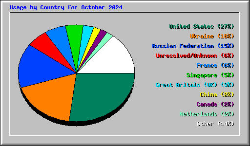 Usage by Country for October 2024