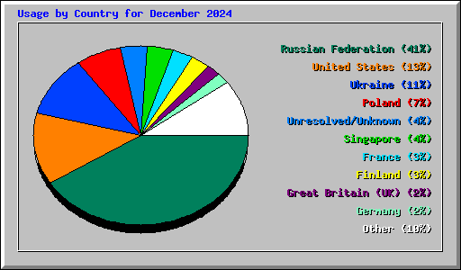 Usage by Country for December 2024