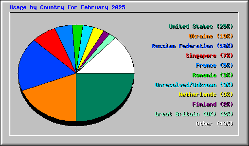 Usage by Country for February 2025