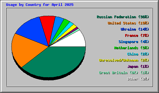 Usage by Country for April 2025