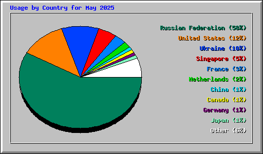 Usage by Country for May 2025