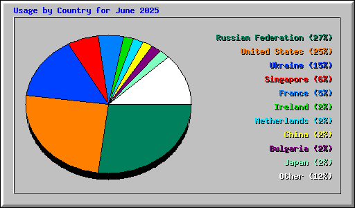 Usage by Country for June 2025