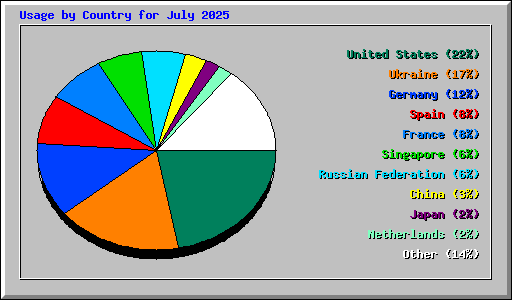 Usage by Country for July 2025