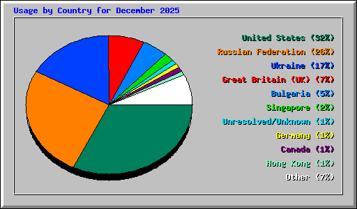 Usage by Country for December 2025