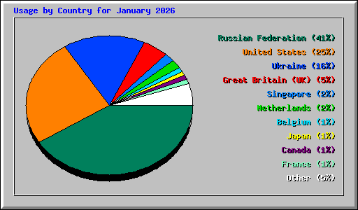 Usage by Country for January 2026