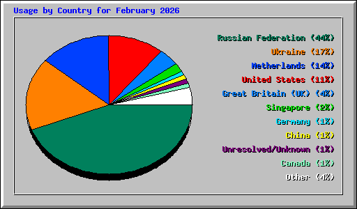 Usage by Country for February 2026