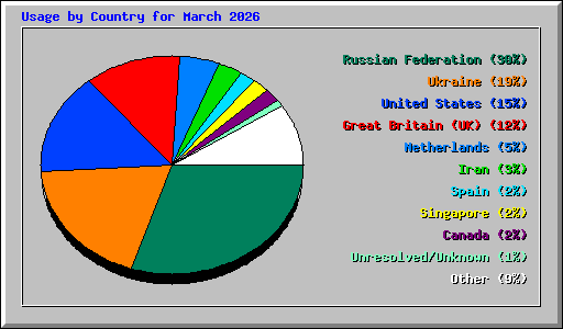 Usage by Country for March 2026