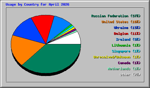 Usage by Country for April 2026
