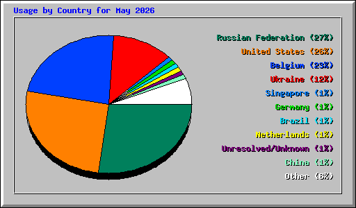 Usage by Country for May 2026