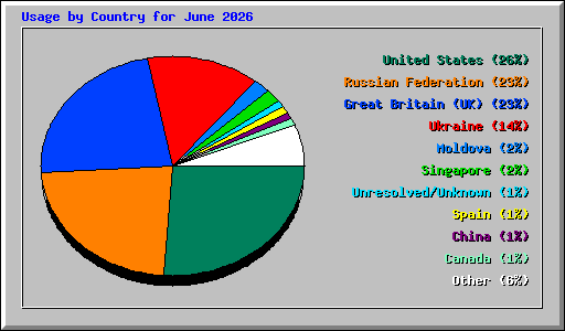 Usage by Country for June 2026