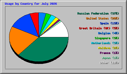 Usage by Country for July 2026