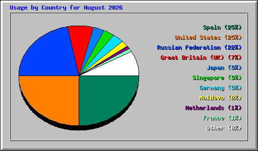 Usage by Country for August 2026