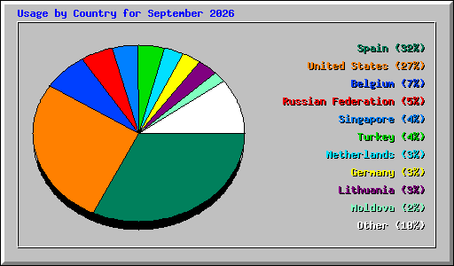 Usage by Country for September 2026