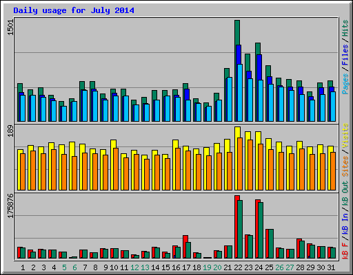 Daily usage for July 2014