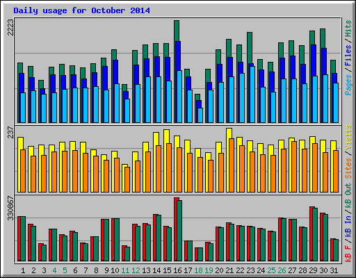 Daily usage for October 2014