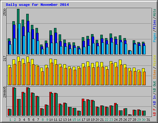 Daily usage for November 2014