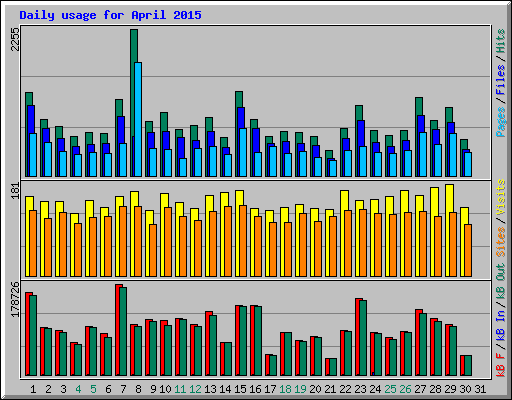 Daily usage for April 2015