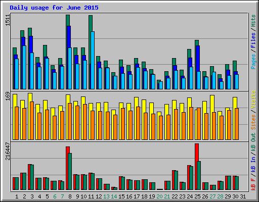 Daily usage for June 2015