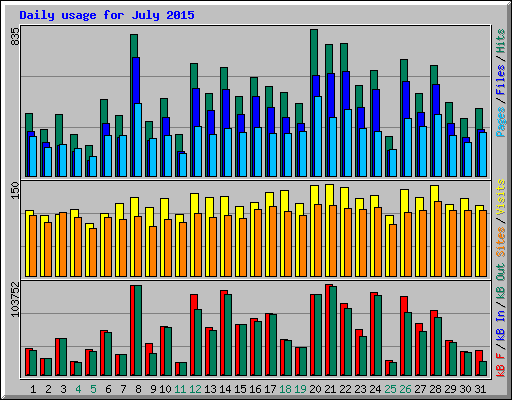 Daily usage for July 2015