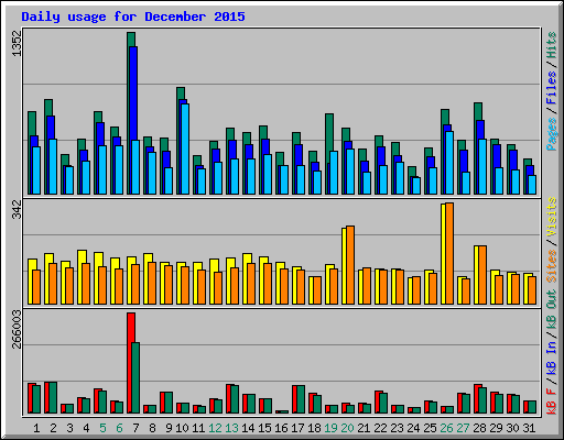 Daily usage for December 2015