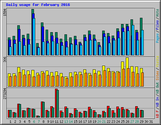 Daily usage for February 2016