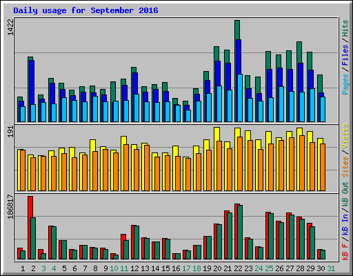 Daily usage for September 2016