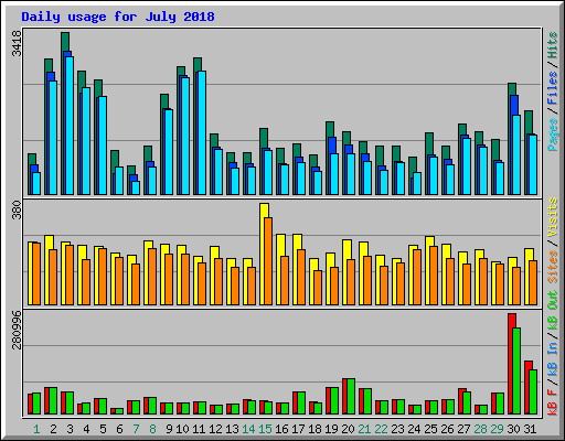 Daily usage for July 2018