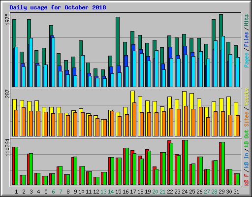 Daily usage for October 2018