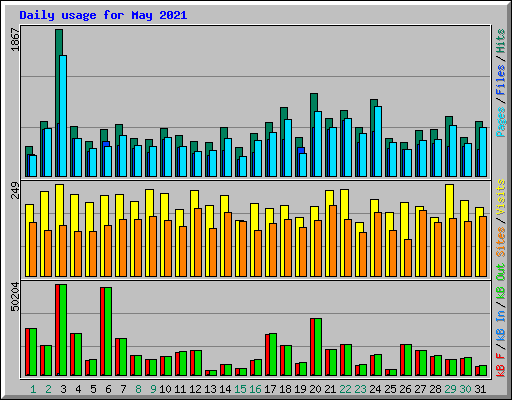 Daily usage for May 2021