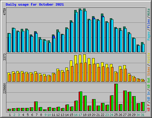 Daily usage for October 2021