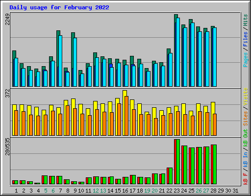 Daily usage for February 2022