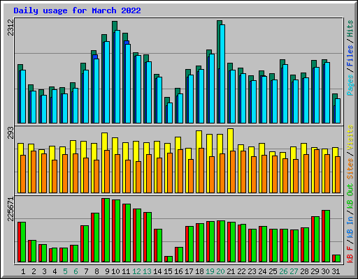 Daily usage for March 2022