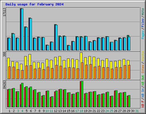 Daily usage for February 2024